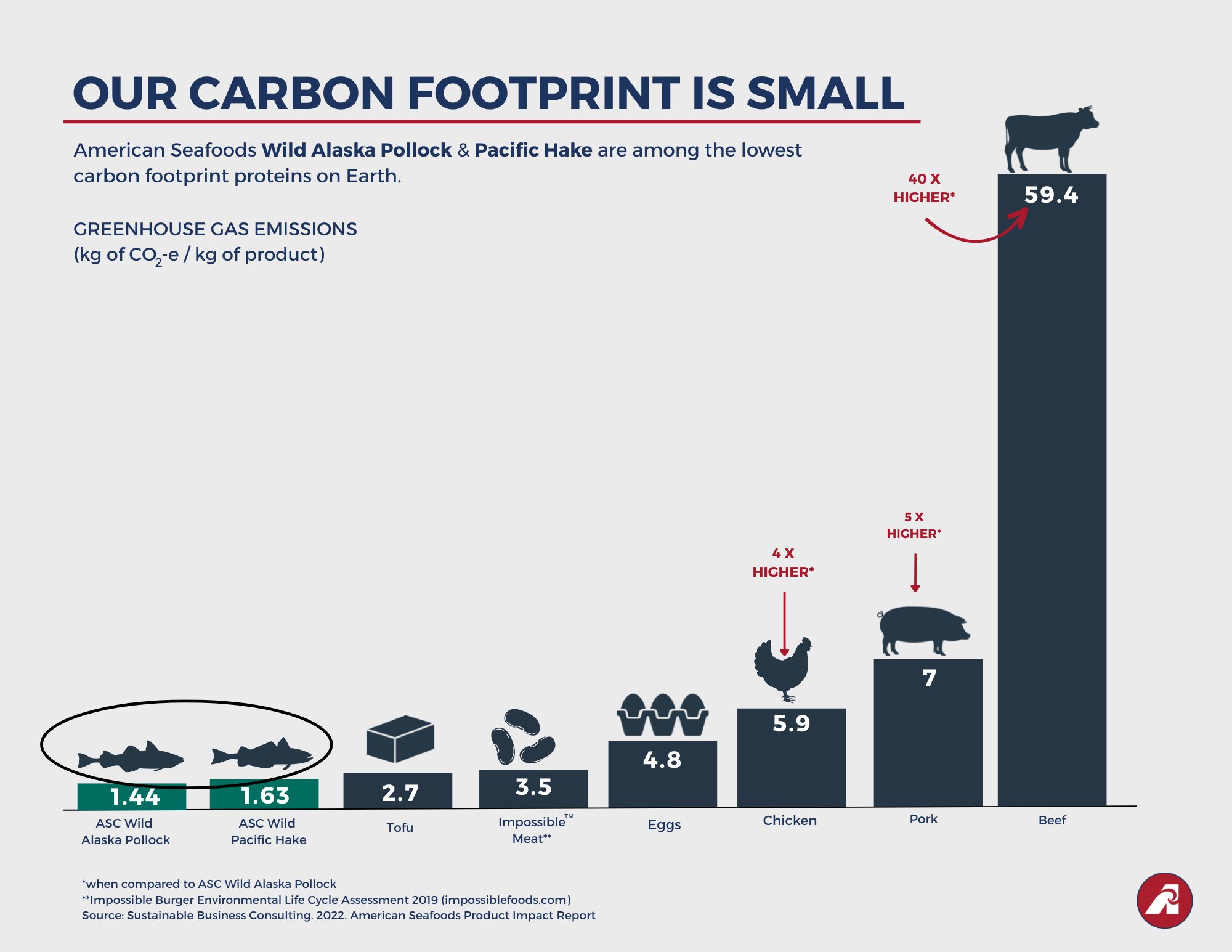 Low carbon footprint Sustainable Fish American Seafoods
